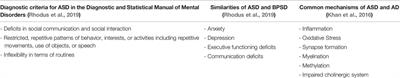 Role of Neuroinflammation in Autism Spectrum Disorder and the Emergence of Brain Histaminergic System. Lessons Also for BPSD?